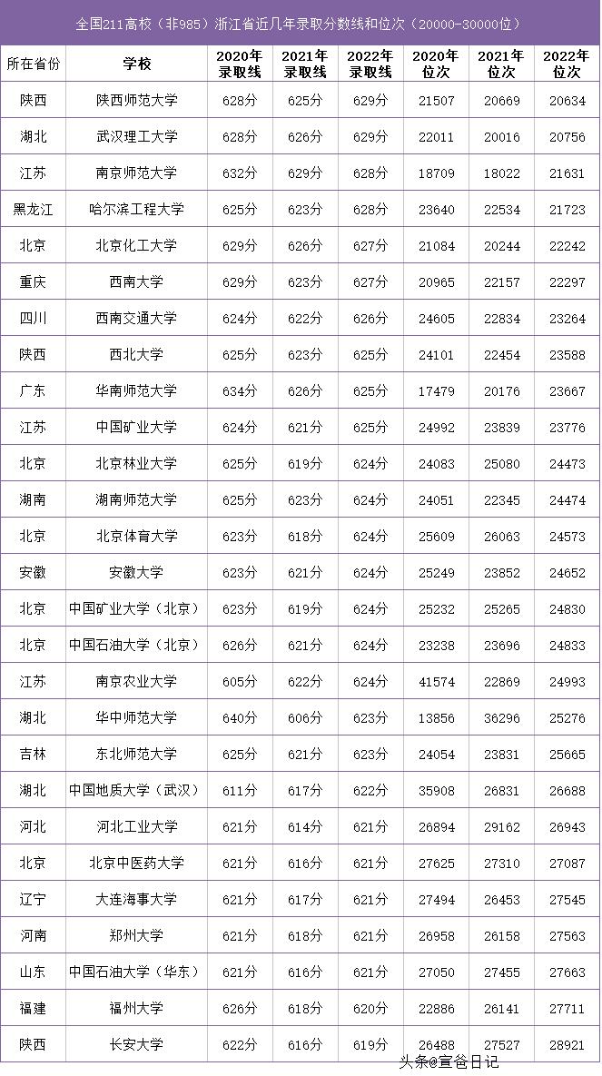 浙江省宁波多少分数线为985,浙江省2021年985录取分数线