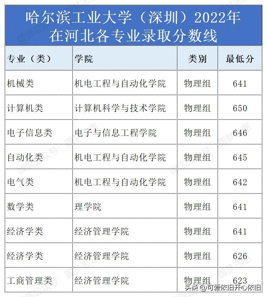 哈尔滨工业大学深圳校区云南招生,哈尔滨工业大学深圳2019招生简章