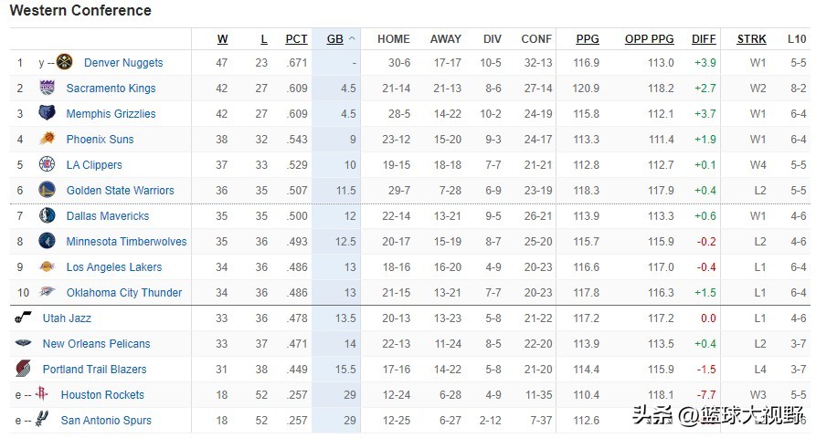 惜败太阳湖人输给谁了,惜败太阳和湖人