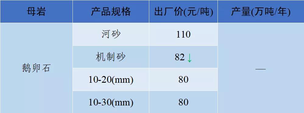 砂石骨料价格,2022年砂石价格