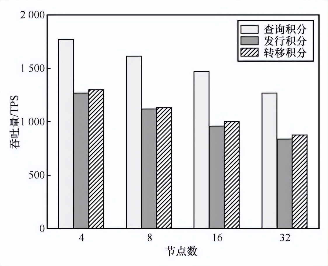 基于区块链技术的旅游积分通兑系统