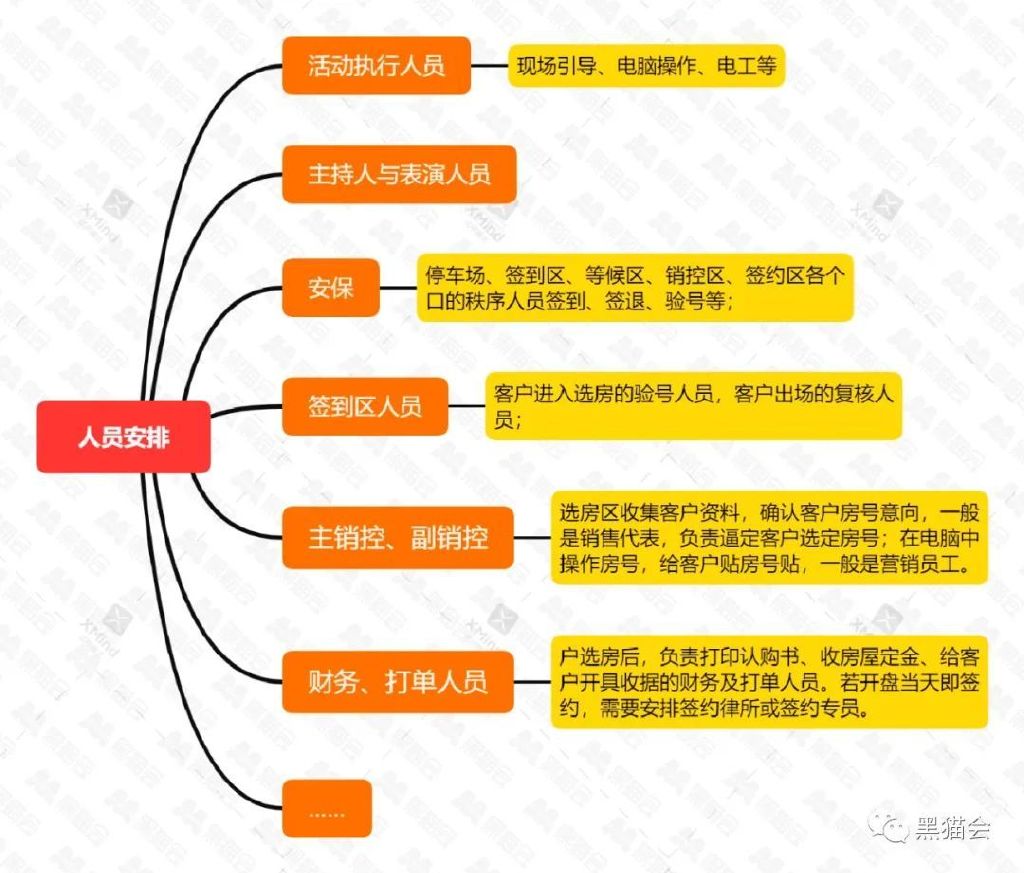 房地产策划整套流程,房地产策划工作的一天