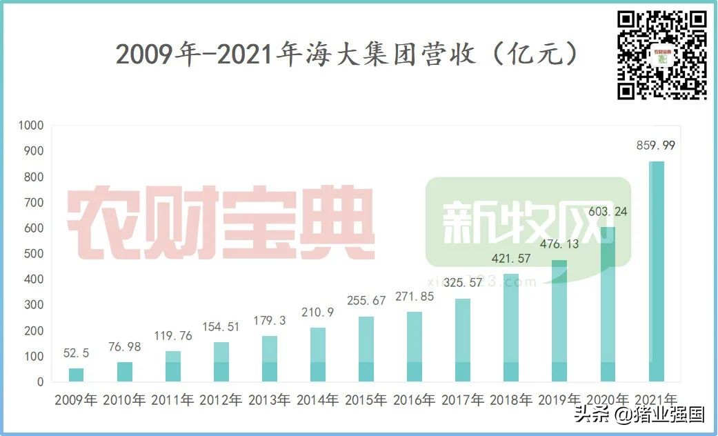 2022年海大饲料销量将突破,2018海大饲料销量