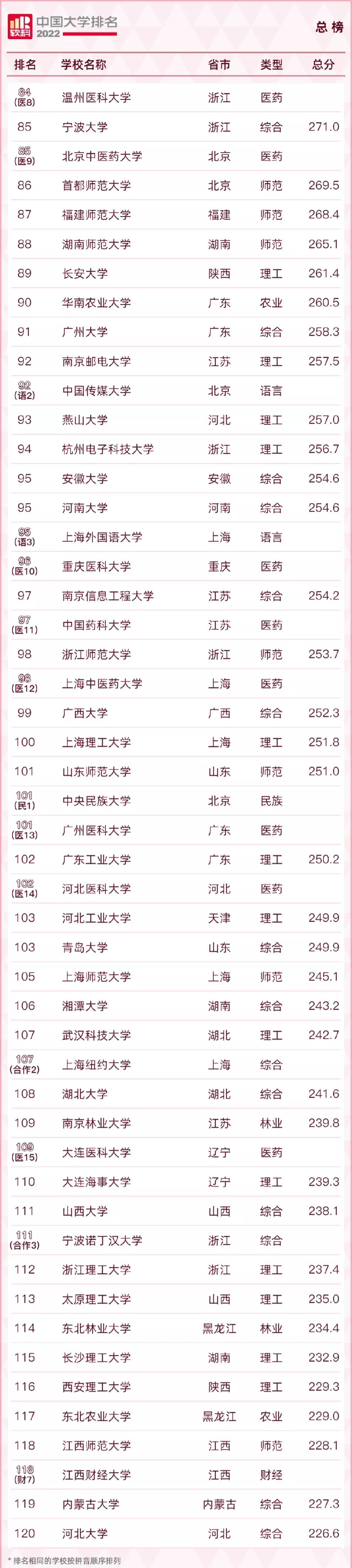 2022qs涓栫晫澶у鎺掑悕涓浗楂樻牎鎺掑悕,2022usnews涓浗楂樻牎鎺掑悕
