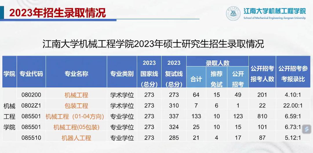 独家！江南大学2023年考研报录比一览，消息爆炸全网！
