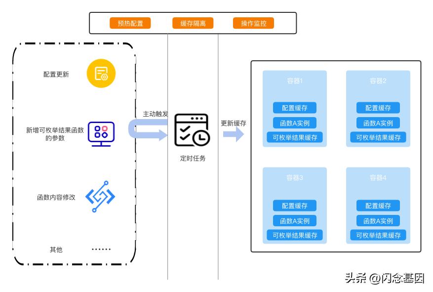 serverless解决的问题,serverless架构优势