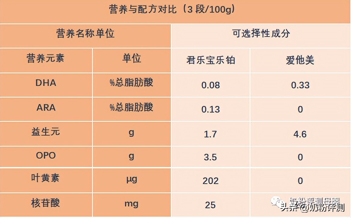 君乐宝乐铂对比爱他美金典,君乐宝乐铂二段奶粉对比