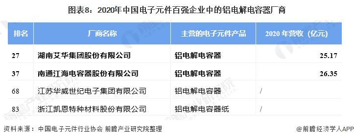 干货！2021年中国铝电解电容器龙头企业对比：艾华集团VS江海股份