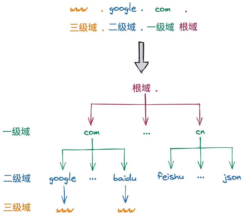 深入了解dns,dns的本质