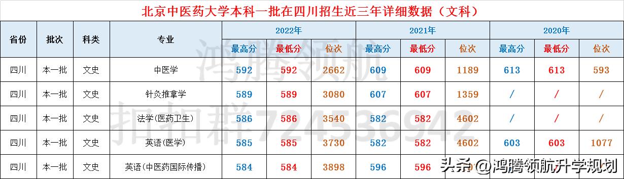 北京中医药大学2021专业录取分数,北京中医药大学本科二批录取线