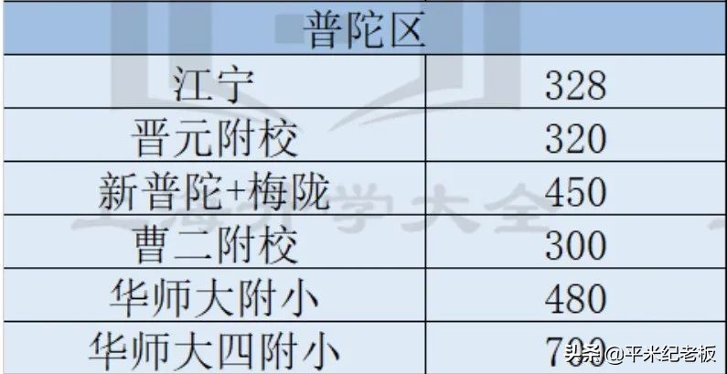 普陀学区房比较好的,普陀区学区房价格
