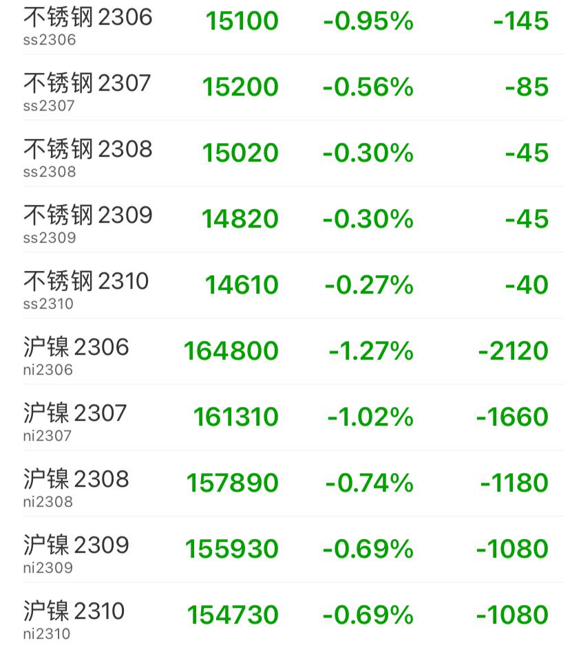304止跌是涨价了吗,商品午盘多数收涨沪镍期货领涨