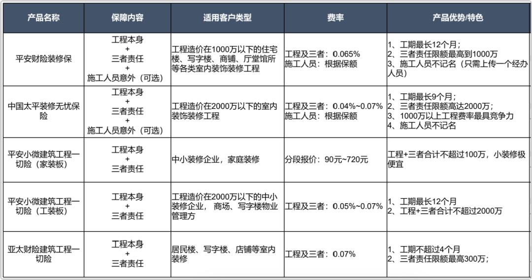 室内装修买什么保险,建筑工程一切险怎么买