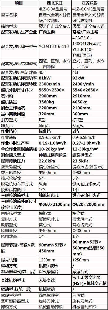 沃得320水稻收割机新款,2021沃得水稻收割机视频