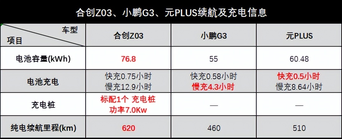 广汽合创z03潮享版续航510km,15万左右纯电混合的suv