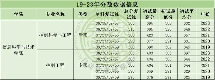 毕业年薪20万起步！24届北京化工大学最新五年自动化考研院校分析