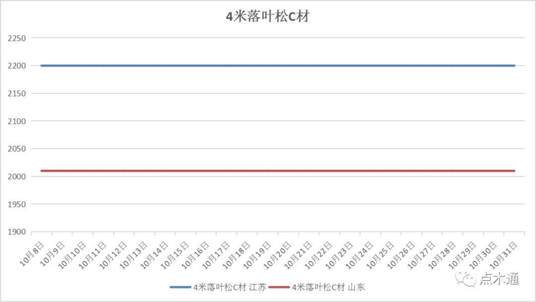 十月行情落幕,木材市场旺季是几月份啊