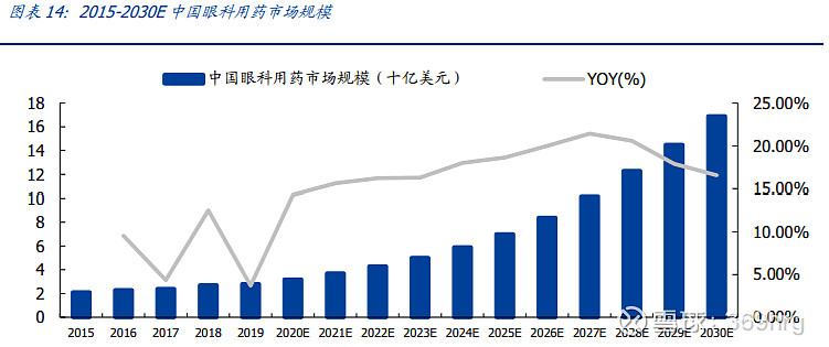 眼科用药的研究报告,眼科深度研究
