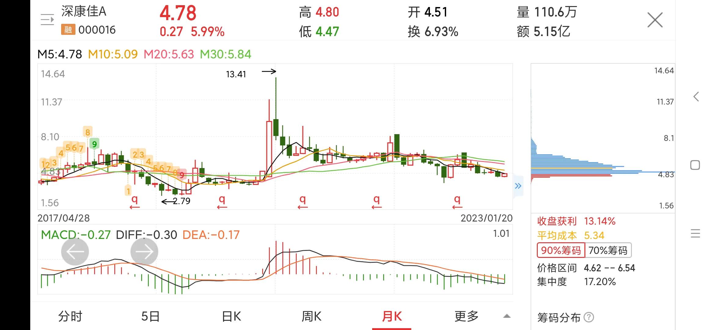 000016深康佳a最新消息,000016深康佳a现在的价格