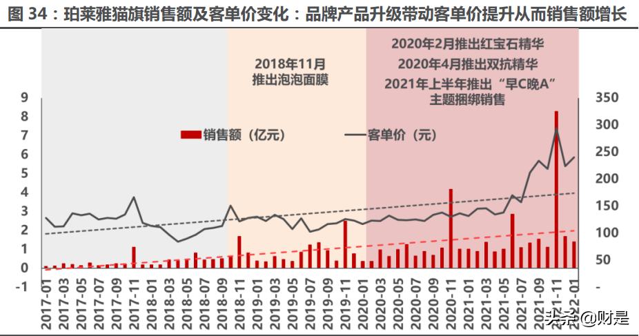 珀莱雅市场发展趋势研究,珀莱雅深度分析