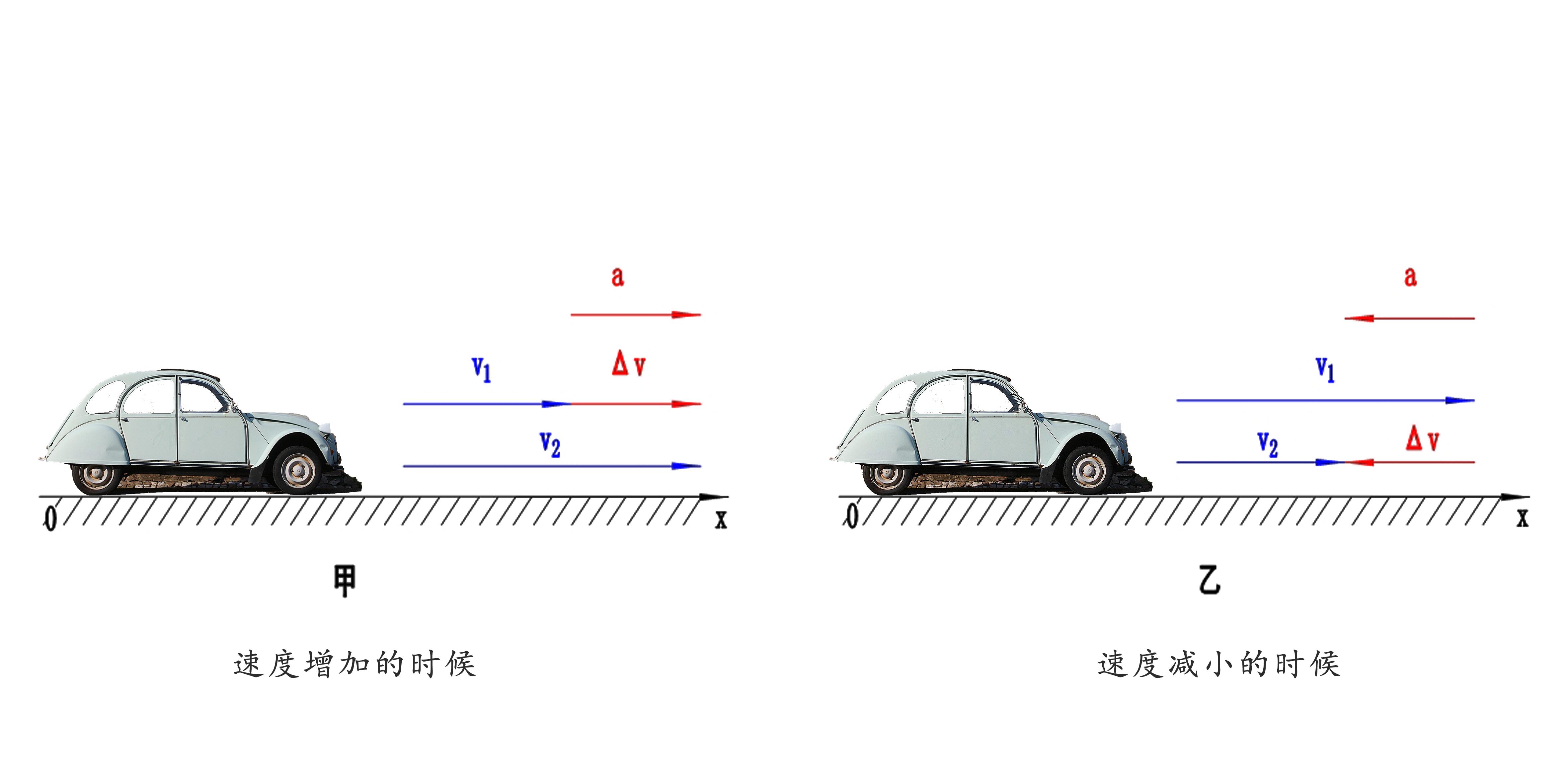 高一物理匀变速直线运动的加速度,高一物理运动快慢的描述
