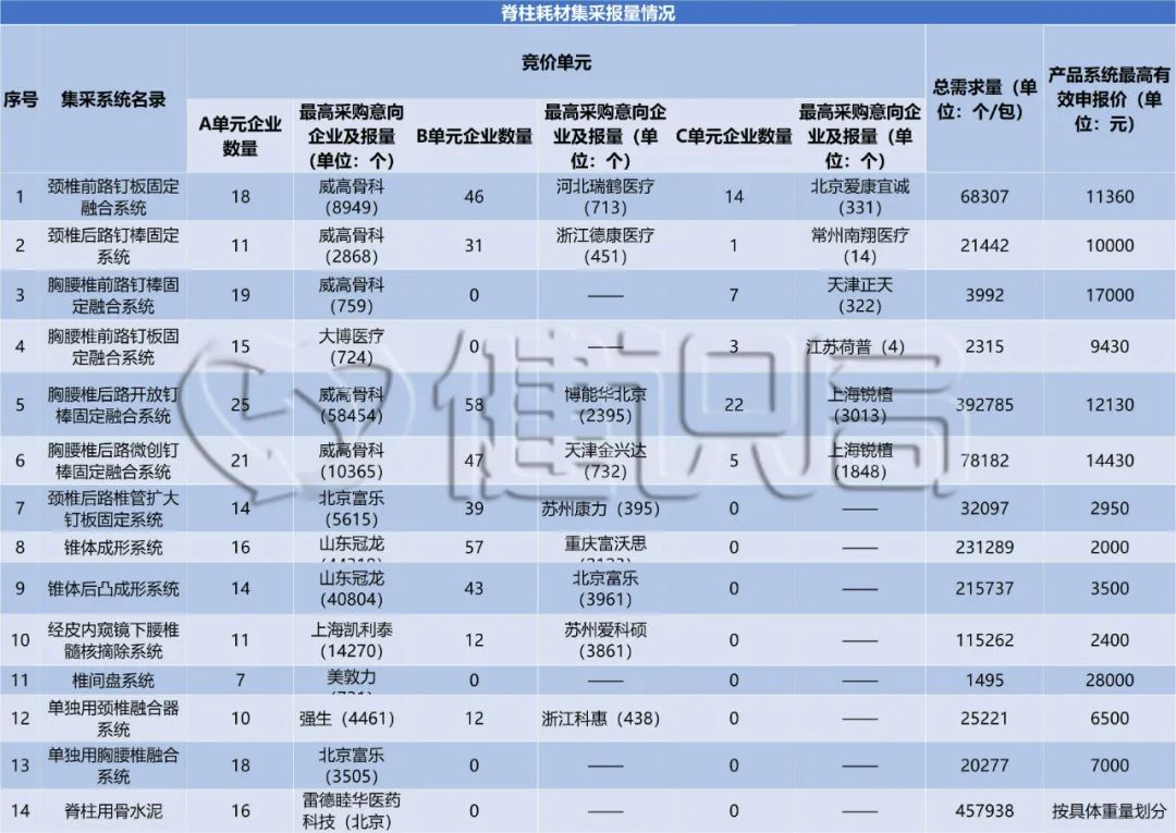 降价60%就能中选？脊柱集采月底开标，国产品牌翻盘在即