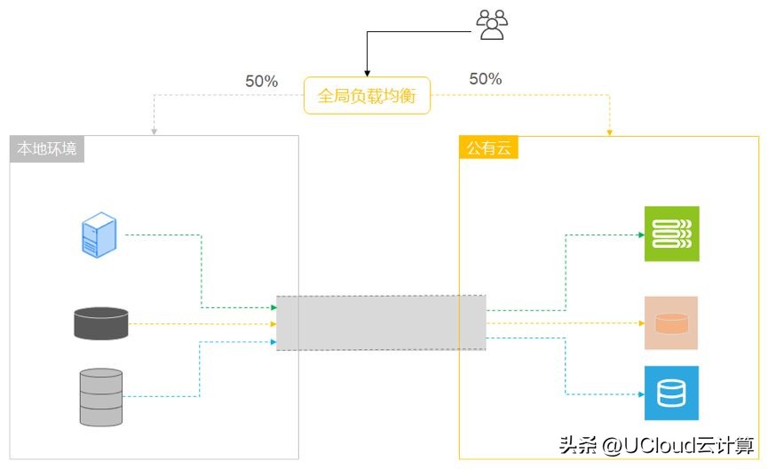 打通本地部署和公有云，混合云架构让“鱼”和“熊掌”兼得（一）