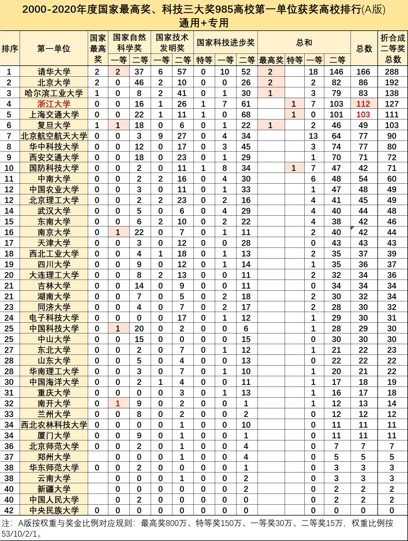北航北理哈工大同济怎么选择,中国科学技术大学和北航分数线