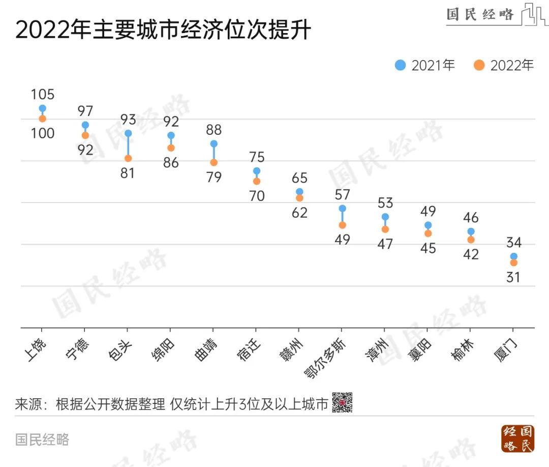 最新城市排名100强,全国2022年城市50强名单