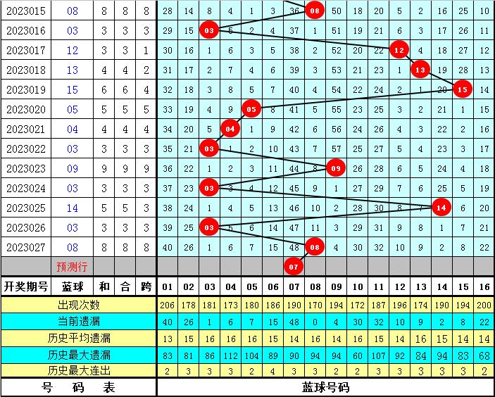 李阳双色球第18143期预测,李阳双色球18070期预测