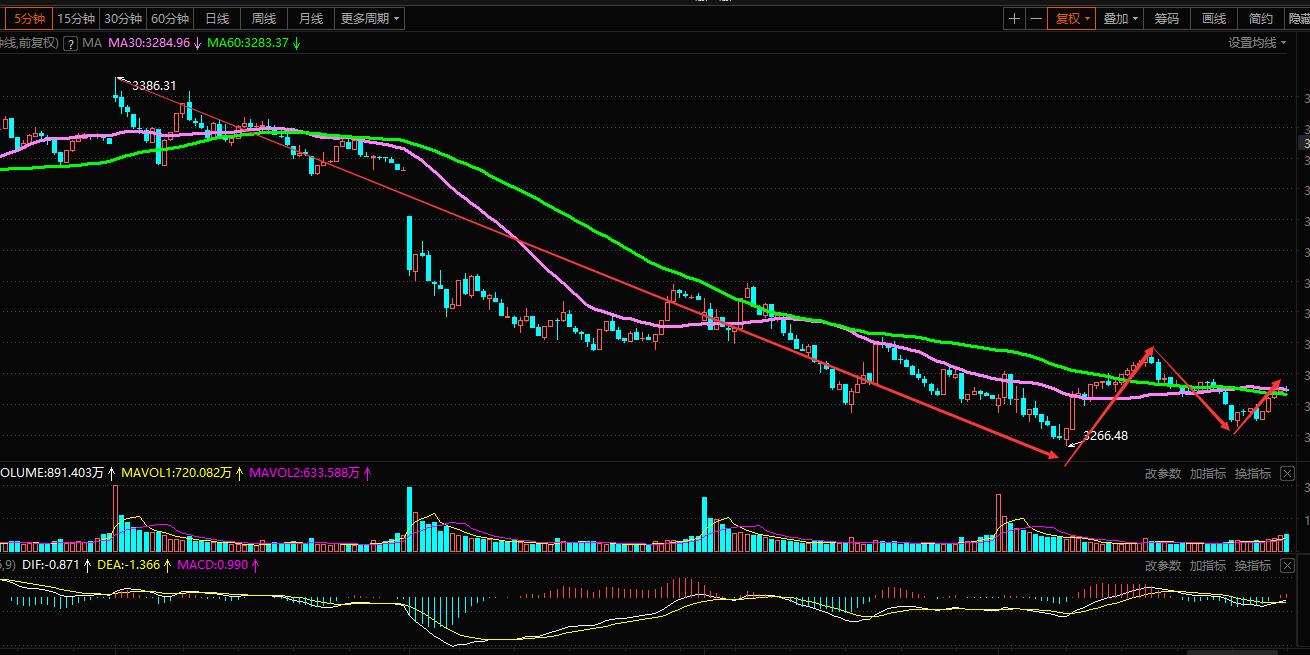 大盘震荡后将继续反弹,大盘震荡上行后市还有机会吗