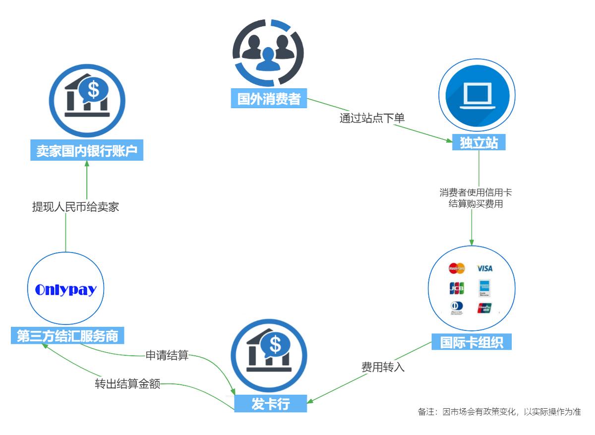跨境电商visa收款通道,跨境电商独立站的收款方式