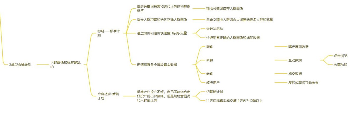 直通车标准计划智能计划,直通车标准计划测款与智能计划