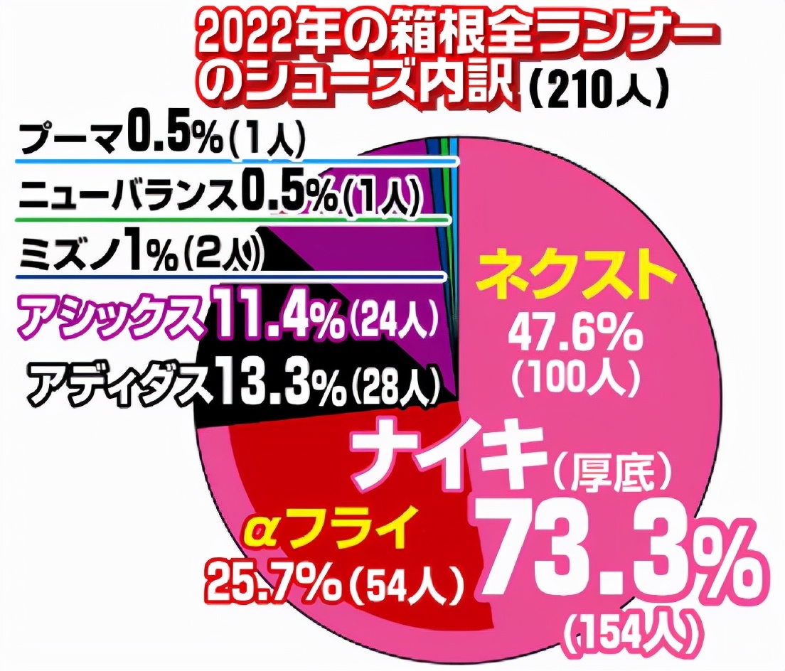 箱根驿传配色nikealphafly,箱根驿传跑鞋盘点2019