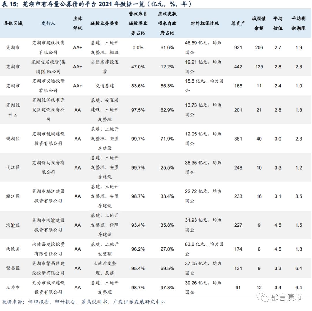 安徽143家城投平台详尽数据挖掘