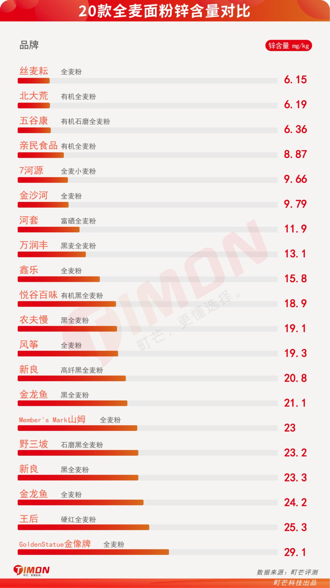 全麦粉热销排行榜,全麦粉100%全麦测评