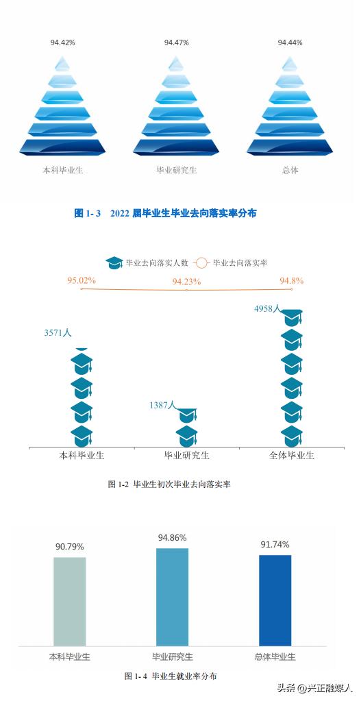 浙江工商大学2022年—2020年就业、升学情况对比分析，公管都100