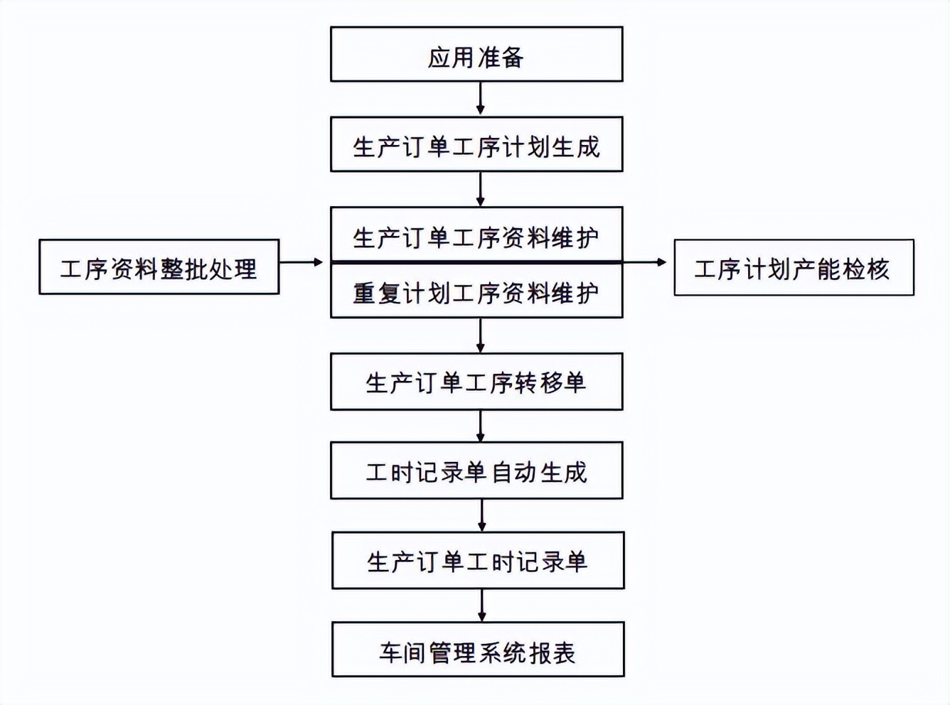 工厂管理系统erp使用,用友erp车间管理系统