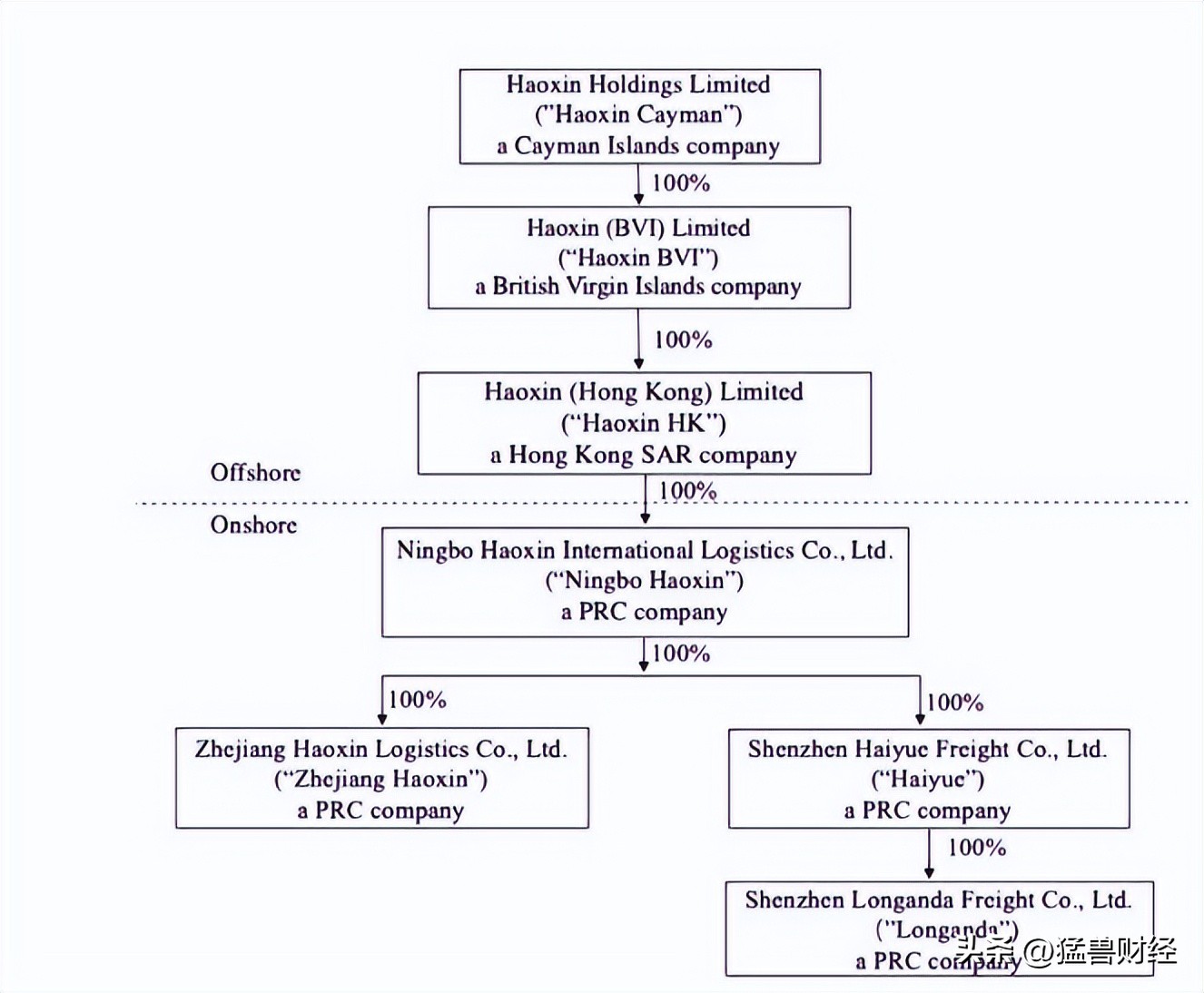昊鑫物流上市,昊鑫国际物流最新上市消息