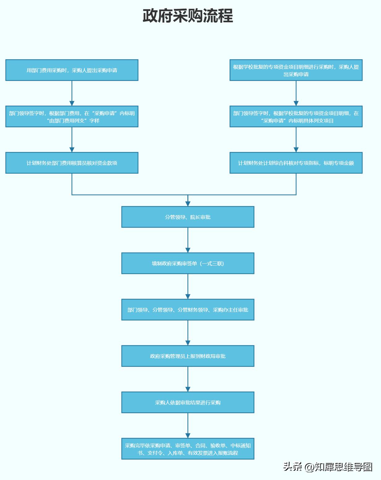 流程图模板完整版,流程图模板哪个最好