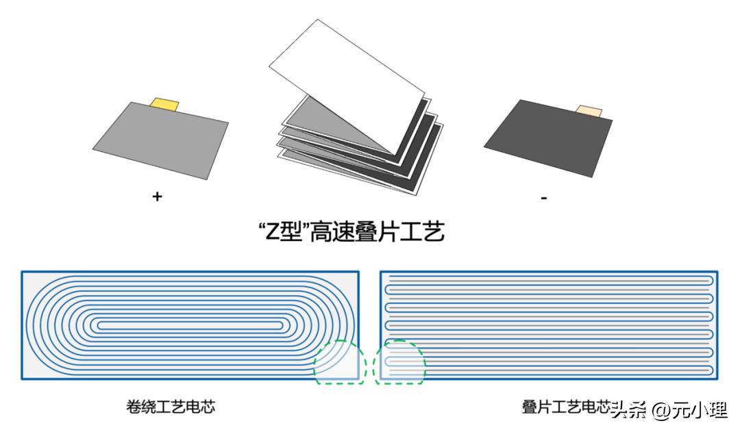锂电池叠片工艺跟卷绕工艺的区别,锂电池卷绕和叠片怎么分别