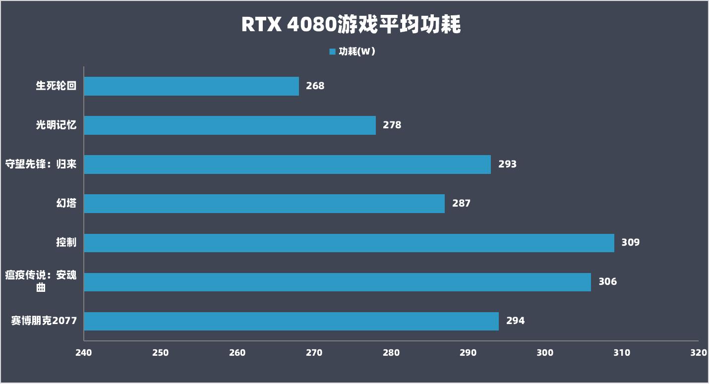 rtx4080,英伟达rtx4080非公版