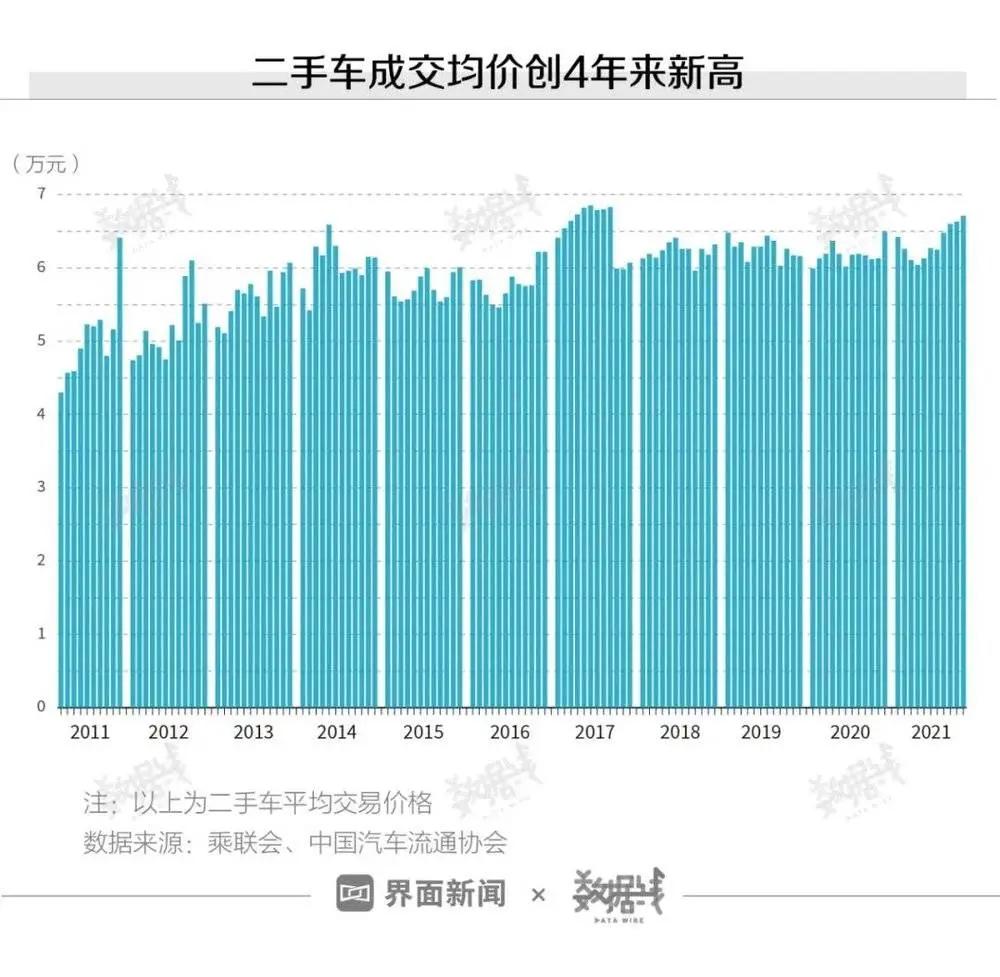 连涨16个月！二手车价格创10年新高！全球暴涨背后发生了什么？