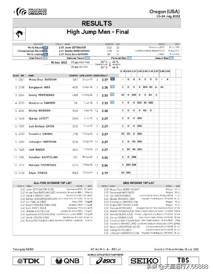 田径世锦赛奖牌榜赛程,田径世锦赛最新战况奖牌榜