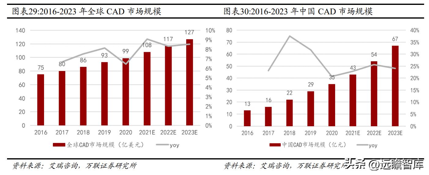 国内CAx软件龙头，中望软件：国产化机遇下迎来黄金发展期