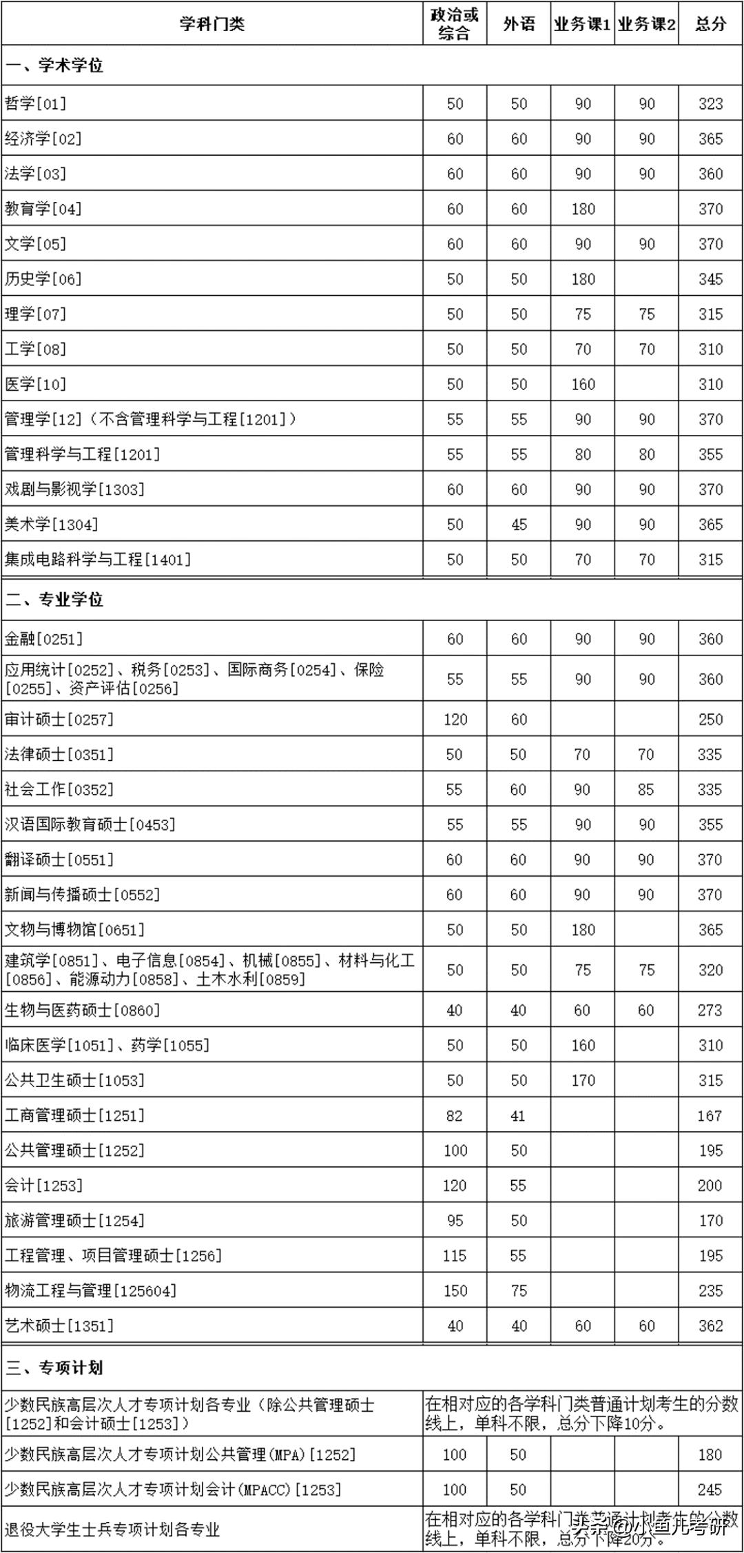 厦门大学考研最低多少分能进复试？报录比是多少？