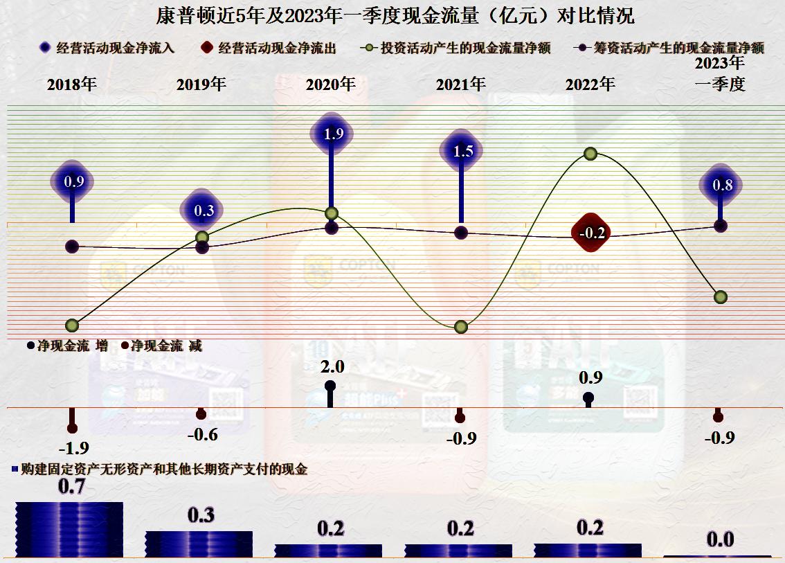 康普顿还是挺牛的，2022年营收大幅下跌，也能做到不亏