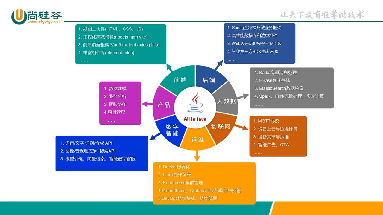 尚硅谷java技术路线,java尚硅谷2019