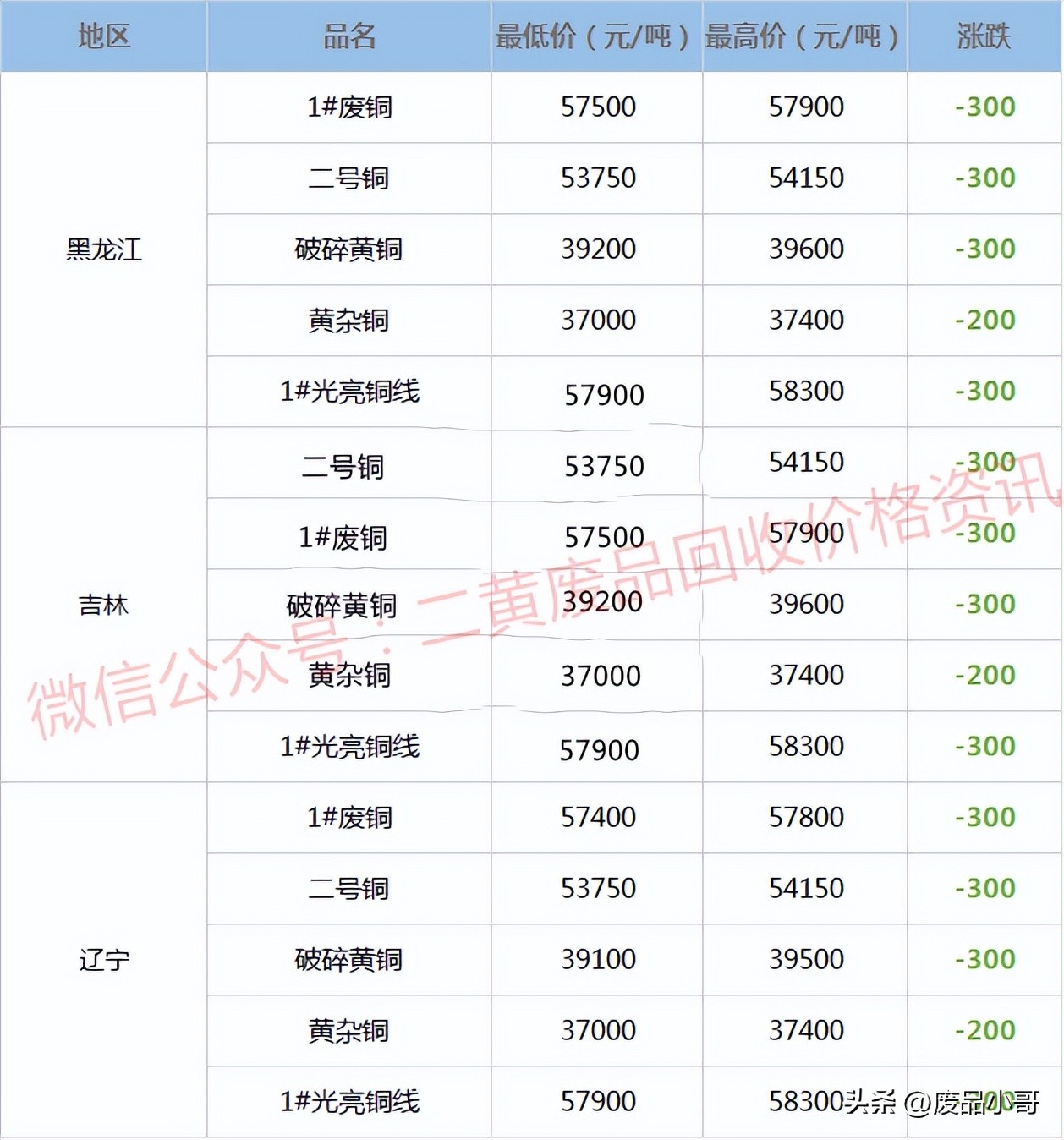 废铜价格最新行情今日报价,废铜价格行情废铜回收价格表