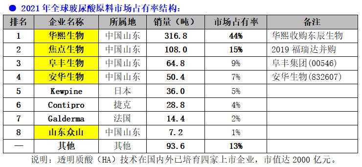 中国玻尿酸成长史,玻尿酸技术的由来